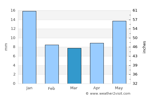 Valparaíso average rain in March
