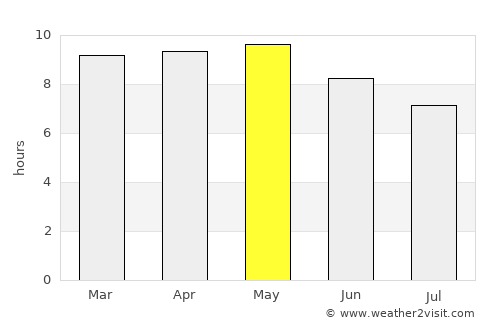 Valparaíso average rain in May