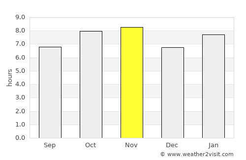 Valparaíso average rain in November