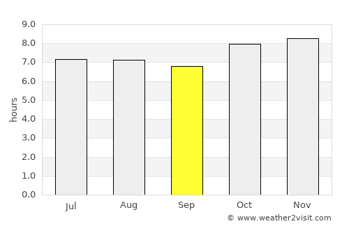 Valparaíso average rain in September