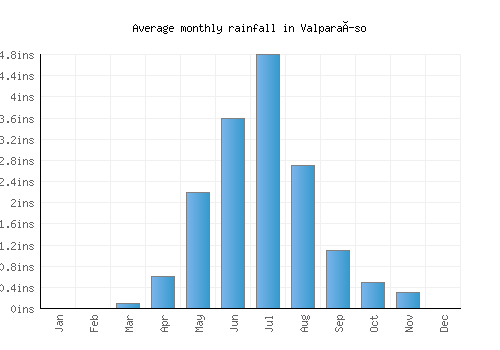 Valparaíso monthly rainfall chart (inches)