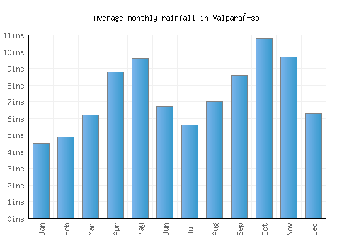 Valparaíso monthly rainfall chart (inches)