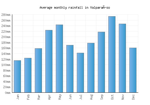Valparaíso monthly rainfall chart (mm)