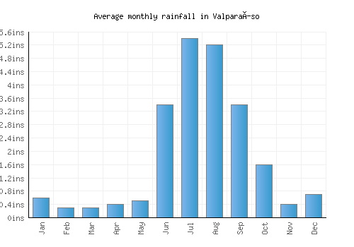 Valparaíso monthly rainfall chart (inches)