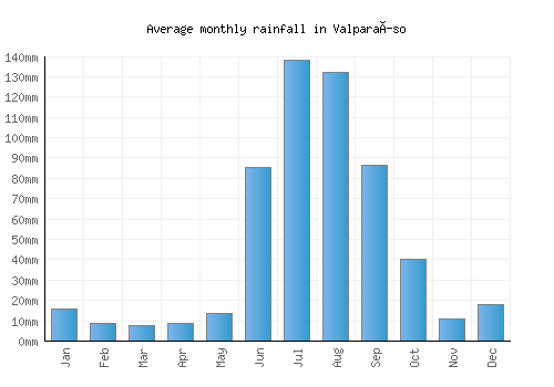 Valparaíso monthly rainfall chart (mm)