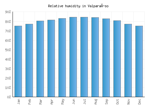 Valparaíso relative humidity averages