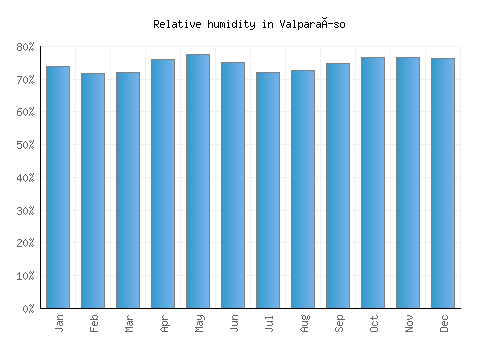 Valparaíso relative humidity averages