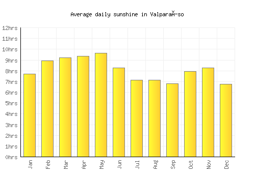 Valparaíso average daily sunshine chart