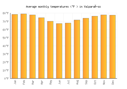 Valparaíso average temperature chart (Fahrenheit)