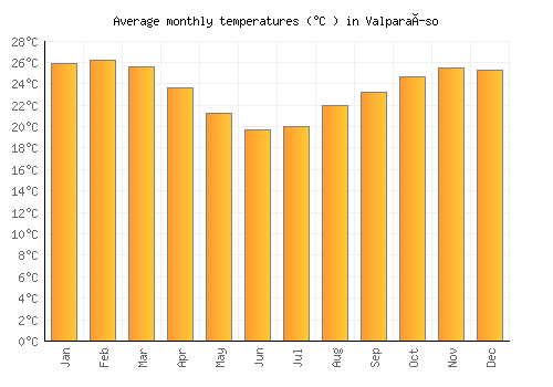 Valparaíso average temperature chart (Celsius)