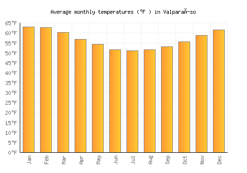 Valparaíso average temperature chart (Fahrenheit)