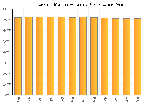 Valparaíso average temperature chart (Fahrenheit)