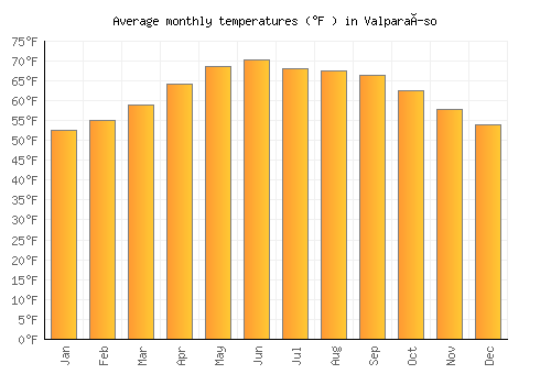 Valparaíso average temperature chart (Fahrenheit)