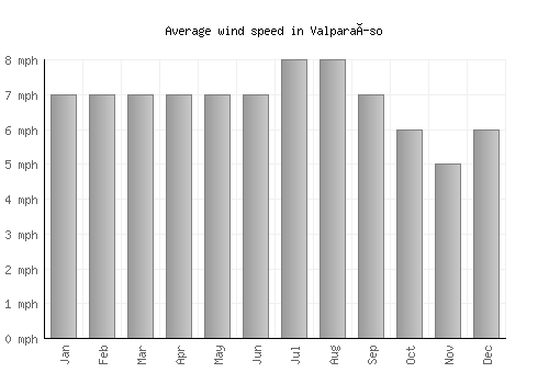 Valparaíso average winspeed by month (mph)