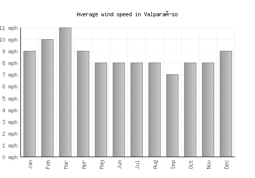 Valparaíso average winspeed by month (mph)