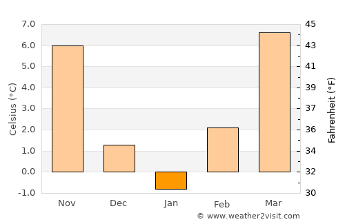 Valpovo average temperature in January