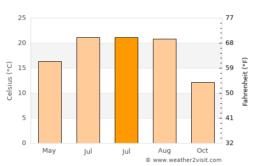 Valpovo average temperature in July