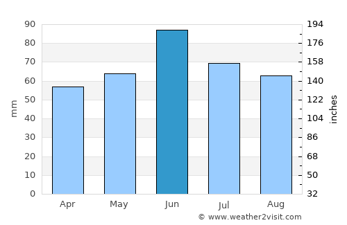 Valpovo average rain in June
