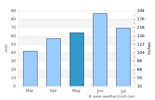 Valpovo average rain in May