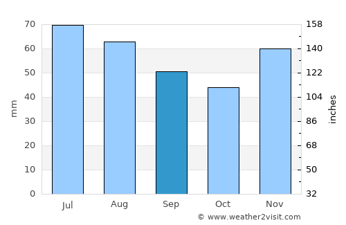 Valpovo average rain in September