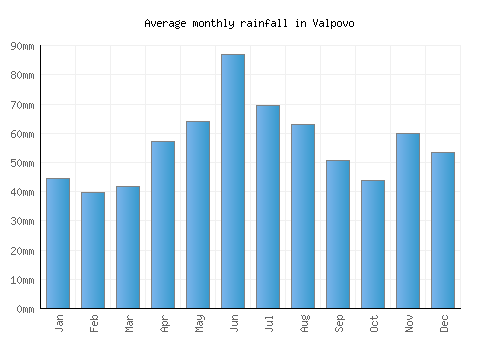 Valpovo monthly rainfall chart (mm)