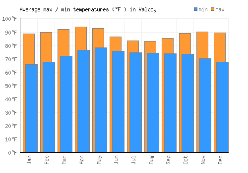Valpoy average minimum / maximum temperatures (Fahrenheit)
