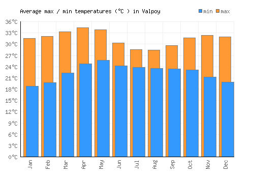 Valpoy average minimum / maximum temperatures (Celsius)