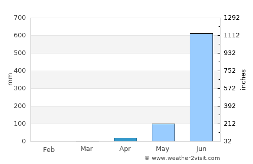 Valpoy average rain in April