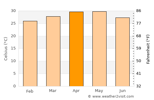 Valpoy average temperature in April