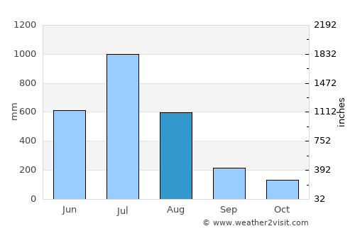 Valpoy average rain in August
