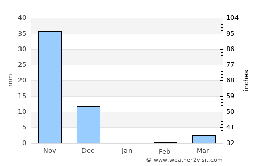 Valpoy average rain in January