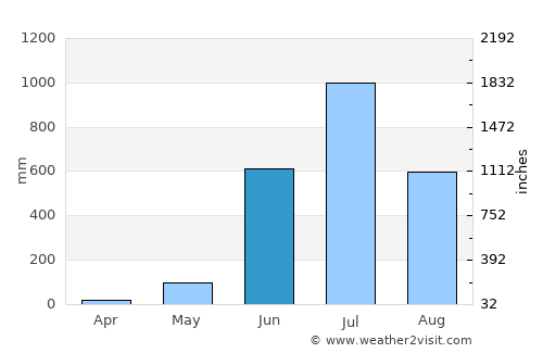 Valpoy average rain in June