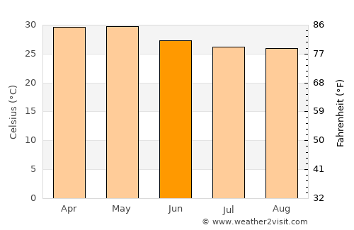 Valpoy average temperature in June
