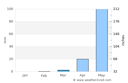 Valpoy average rain in March