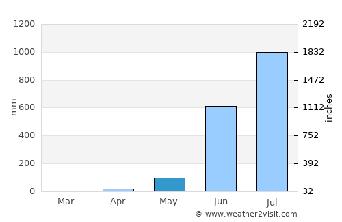 Valpoy average rain in May