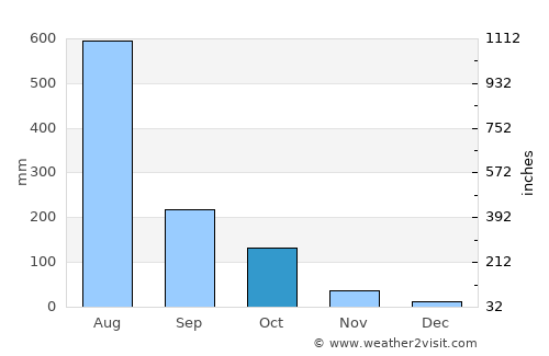 Valpoy average rain in October