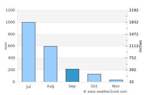 Valpoy average rain in September
