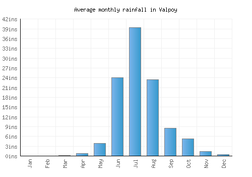 Valpoy monthly rainfall chart (inches)