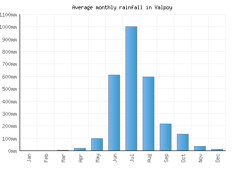 Valpoy monthly rainfall chart (mm)