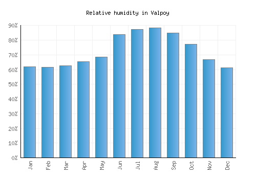 Valpoy relative humidity averages