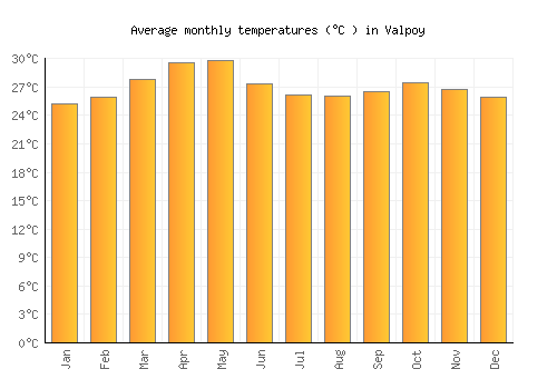 Valpoy average temperature chart (Celsius)