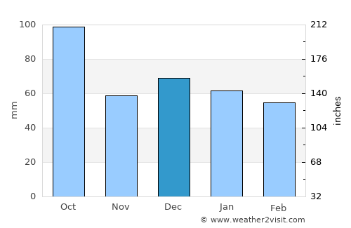Valras-Plage average rain in December