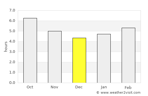 Valras-Plage average rain in December
