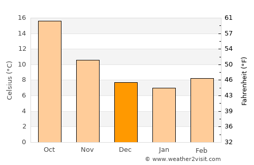 Valras-Plage average temperature in December