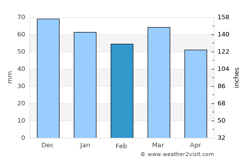 Valras-Plage average rain in February