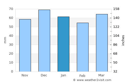 Valras-Plage average rain in January