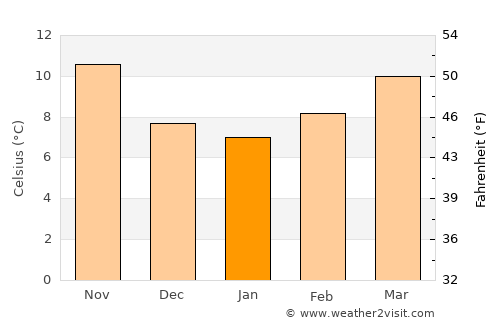 Valras-Plage average temperature in January