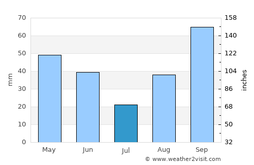 Valras-Plage average rain in July