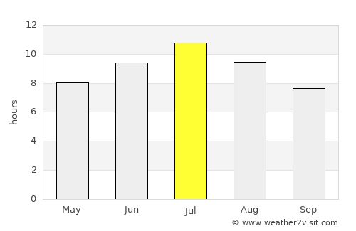 Valras-Plage average rain in July