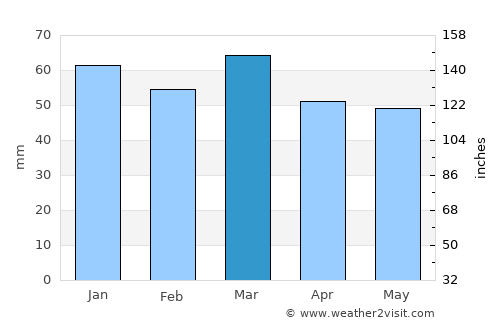 Valras-Plage average rain in March